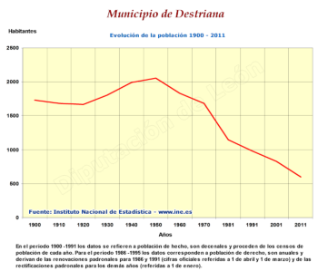 Evolución población