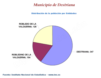 Distribución de la población por Entidades